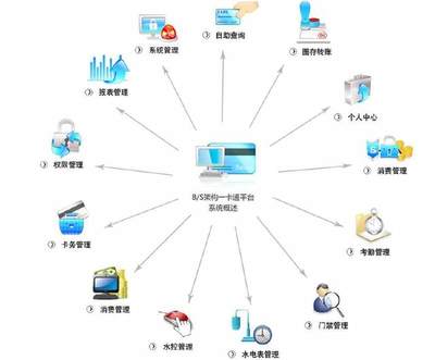 成都易科士校园一卡通解决方案,原来一卡通还能这么使用?