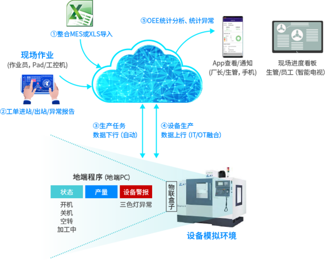 鼎捷“数智工厂”数据智能整合规划应用方案,企业数字化转型捷径|鼎捷软件